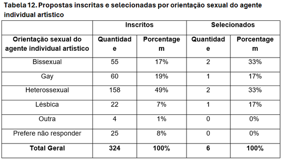Tabela 12. Propostas inscritas e selecionadas por orientação sexual do agente individual artístico 
