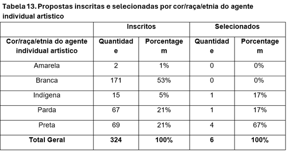 Tabela 13. Propostas inscritas e selecionadas por cor/raça/etnia do agente individual artístico 