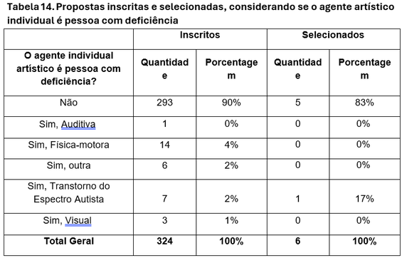 Tabela 14. Propostas inscritas e selecionadas, considerando se o agente artístico   individual é pessoa com deficiência 