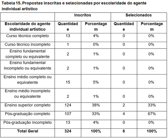 Tabela 15. Propostas inscritas e selecionadas por escolaridade do agente   individual artístico 
