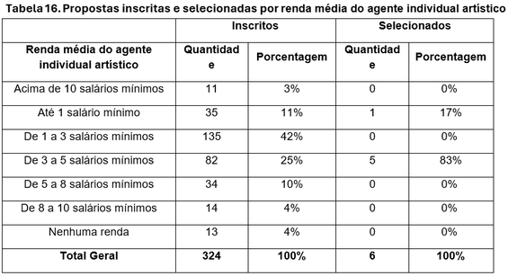 Tabela 16. Propostas inscritas e selecionadas por renda média do agente individual artístico 
