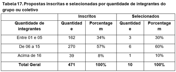Tabela 17. Propostas inscritas e selecionadas por quantidade de integrantes do grupo ou coletivo 