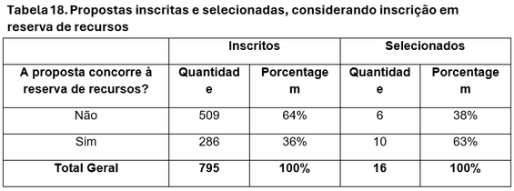 Tabela 18. Propostas inscritas e selecionadas, considerando inscrição em reserva de recursos  