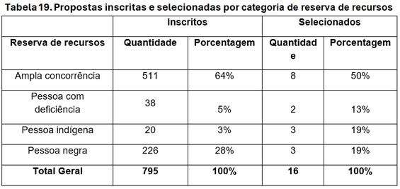 Tabela 19. Propostas inscritas e selecionadas por categoria de reserva de recursos 