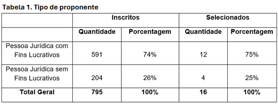 Tabela 1. Tipo de proponente