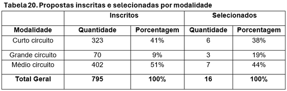 Tabela 20. Propostas inscritas e selecionadas por modalidade 