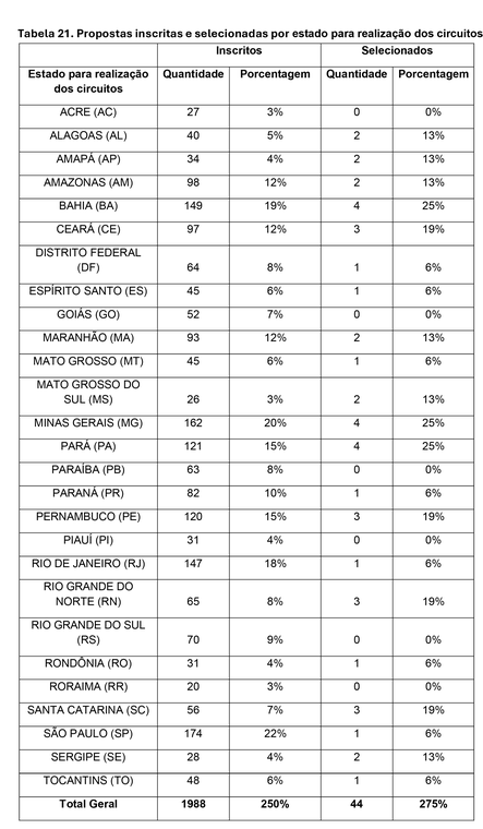 Tabela 21. Propostas inscritas e selecionadas por estado para realização dos circuitos 