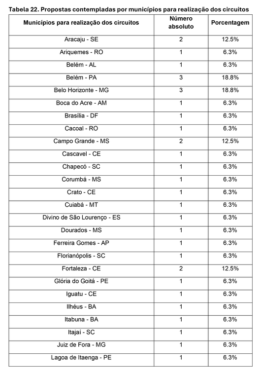 Tabela 22a. Propostas contempladas por municípios para realização dos circuitos 