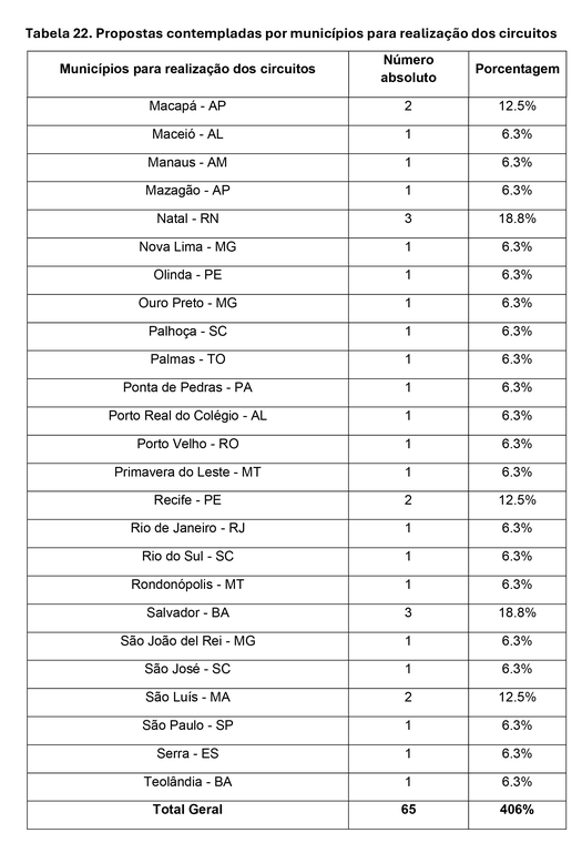 Tabela 22b. Propostas contempladas por municípios para realização dos circuitos 
