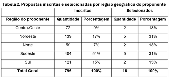Tabela 2. Propostas inscritas e selecionadas por região geográfica do proponente  