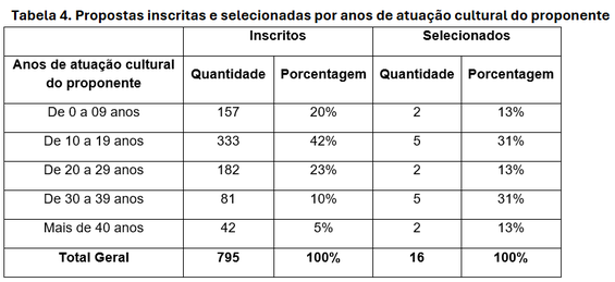 Tabela 4. Propostas inscritas e selecionadas por anos de atuação cultural do proponente 