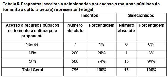 Tabela 5. Propostas inscritas e selecionadas por acesso a recursos públicos de   fomento à cultura pelo(a) representante legal  