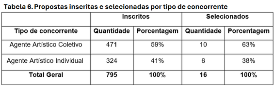 Tabela 6. Propostas inscritas e selecionadas por tipo de concorrente  