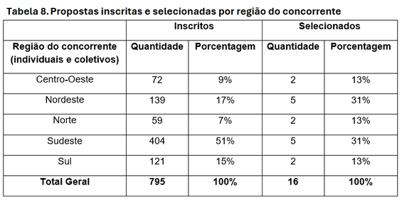 Tabela 8. Propostas inscritas e selecionadas por região do concorrente  
