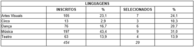 Linguagens - Tabela