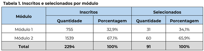 Tabela 1. Inscritos e selecionados por módulo