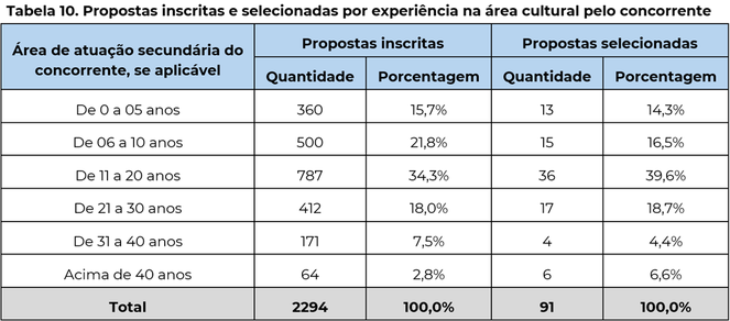 Tabela 10. Propostas inscritas e selecionadas por experiência na área cultural pelo concorrente