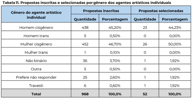 Tabela 11. Propostas inscritas e selecionadas por gênero dos agentes artísticos individuais