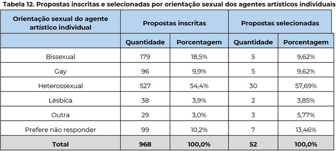 Tabela 12. Propostas inscritas e selecionadas por orientação sexual dos agentes artísticos individuais