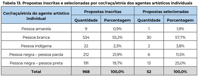 Tabela 13. Propostas inscritas e selecionadas por cor-raça-etnia dos agentes artísticos individuais