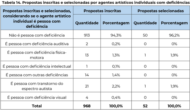 Tabela 14. Propostas inscritas e selecionadas por agentes artísticos individuais com deficiências