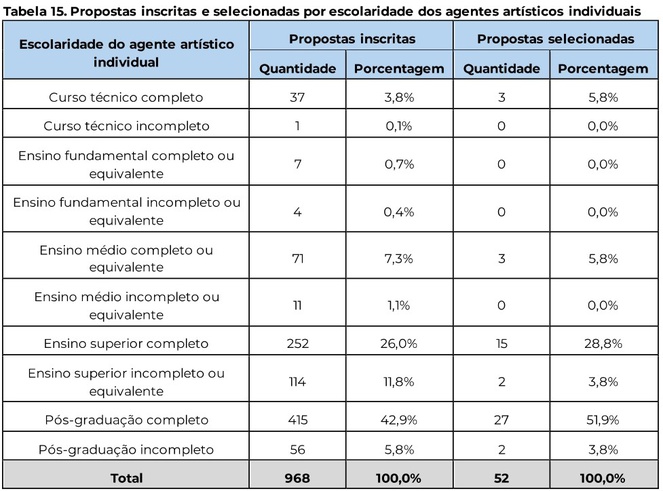 Tabela 15. Propostas inscritas e selecionadas por escolaridade dos agentes artísticos individuais