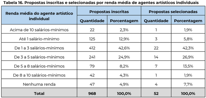 Tabela 16. Propostas inscritas e selecionadas por renda média de agentes artísticos individuais