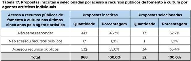 Tabela 17. Propostas inscritas e selecionadas por acesso a recursos públicos de fomento à cultura por agentes artísticos individuais