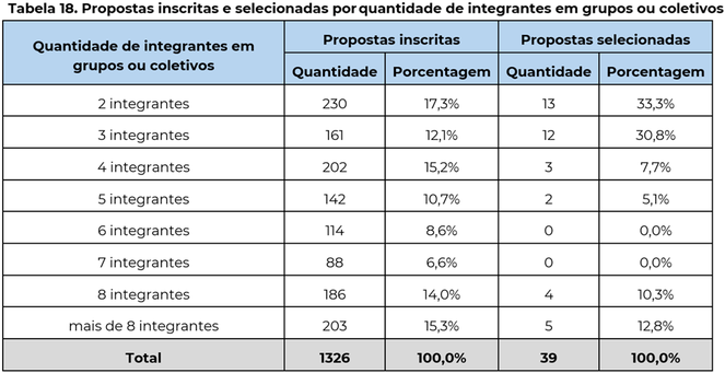 Tabela 18. Propostas inscritas e selecionadas por quantidade de integrantes em grupos ou coletivos