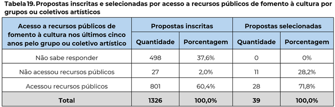Tabela 19. Propostas inscritas e selecionadas por acesso a recursos públicos de fomento à cultura por grupos ou coletivos artísticos