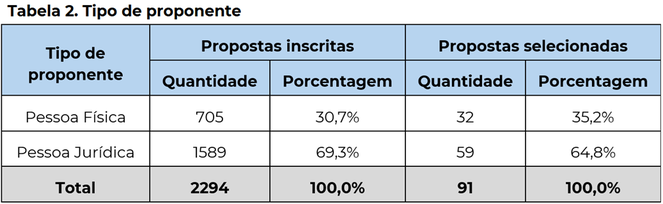 Tabela 2. Tipo de proponente