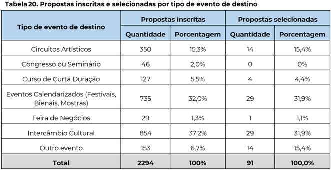Tabela 20. Propostas inscritas e selecionadas por tipo de evento de destino