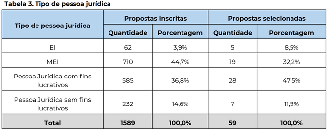 Tabela 3. Tipo de pessoa jurídica