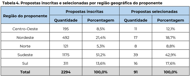 Tabela 4. Propostas inscritas e selecionadas por região geográfica do proponente