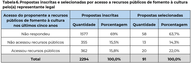 Tabela 6. Propostas inscritas e selecionadas por acesso a recursos públicos de fomento à cultura pelo(a) representante legal