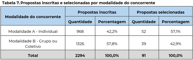 Tabela 7. Propostas inscritas e selecionadas por modalidade do concorrente