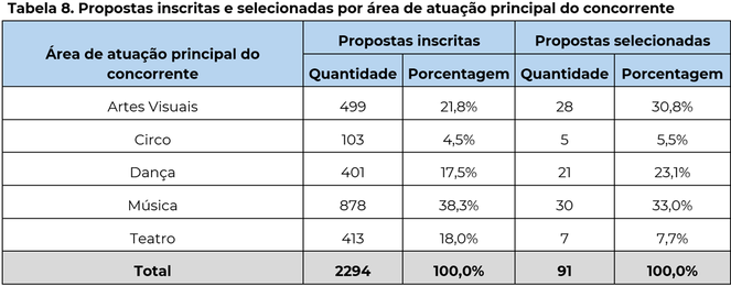 Tabela 8. Propostas inscritas e selecionadas por área de atuação principal do concorrente