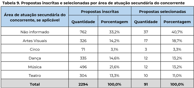 Tabela 9. Propostas inscritas e selecionadas por área de atuação secundária do concorrente