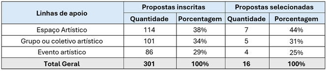 Tabela 1. Propostas inscritas e selecionadas por linhas de apoio