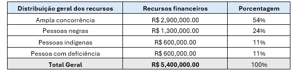 - Tabela 12. Propostas selecionadas por categorias de reserva de recursos, em valores financeiros.png