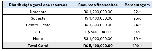 - Tabela 5. Propostas selecionadas por região geográfica do proponente, em recursos financeiros.png