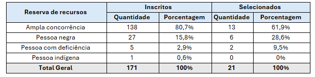 Tabela 11. Propostas inscritas e selecionadas por categorias de reserva de recursos, em quantidade .png
