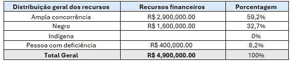 Tabela 12. Propostas selecionadas por categorias de reserva de recursos, em valores financeiros .png