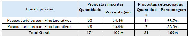 Tabela 3. Propostas inscritas e selecionadas por tipo de pessoa jurídica .png
