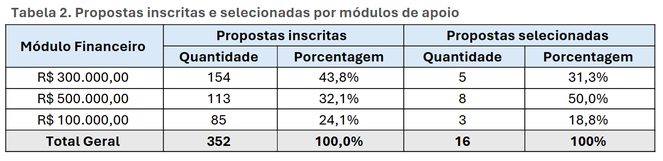 Tabela 2. Propostas inscritas e selecionadas por módulos de apoio 