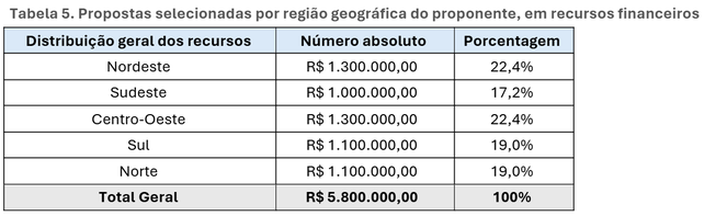 Tabela 5. Propostas selecionadas por região geográfica do proponente, em recursos financeiros 