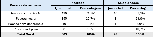 Tabela 10. Propostas inscritas e selecionadas por categorias de reserva de recursos, em quantidade.png