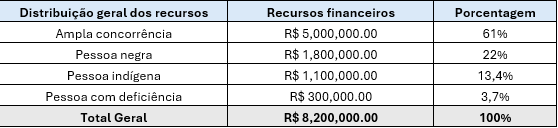 Tabela 11. Propostas selecionadas por categorias de reserva de recursos, em valores financeiros.png
