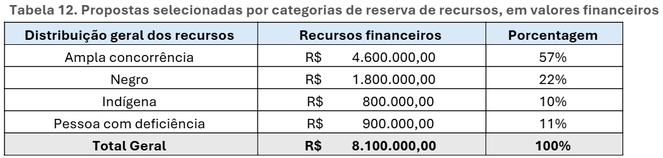 Tabela 12. Propostas selecionadas por categorias de reserva de recursos, em valores financeiros 