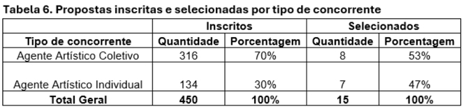 Final - Tabela 6 - Propostas inscritas e selecionadas por tipo de concorrente